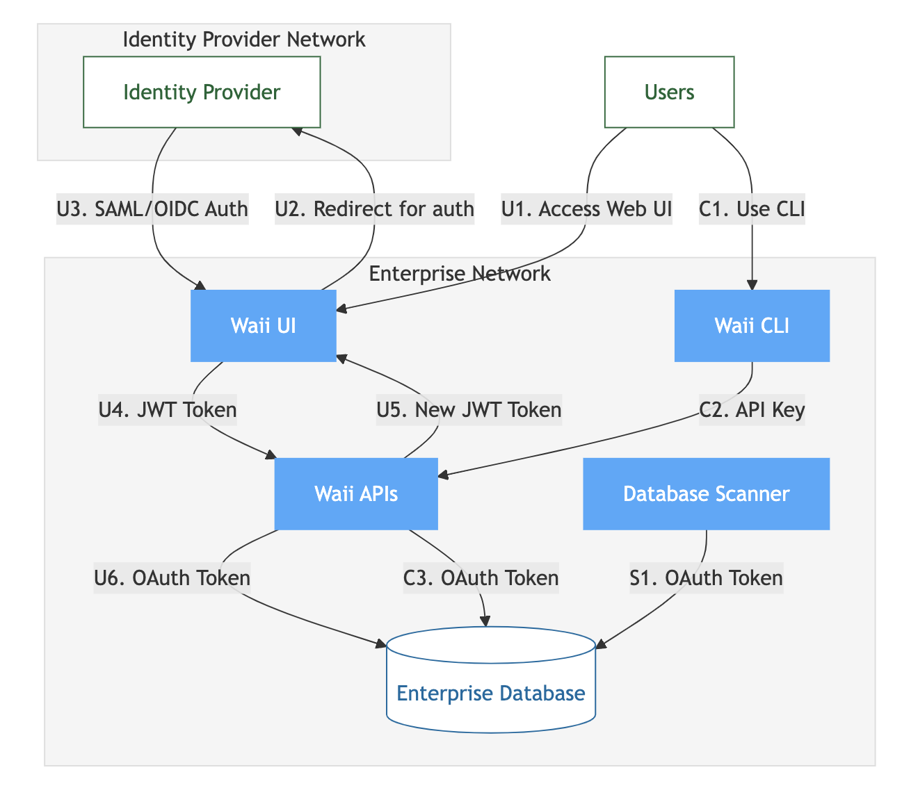 SSO Architecture